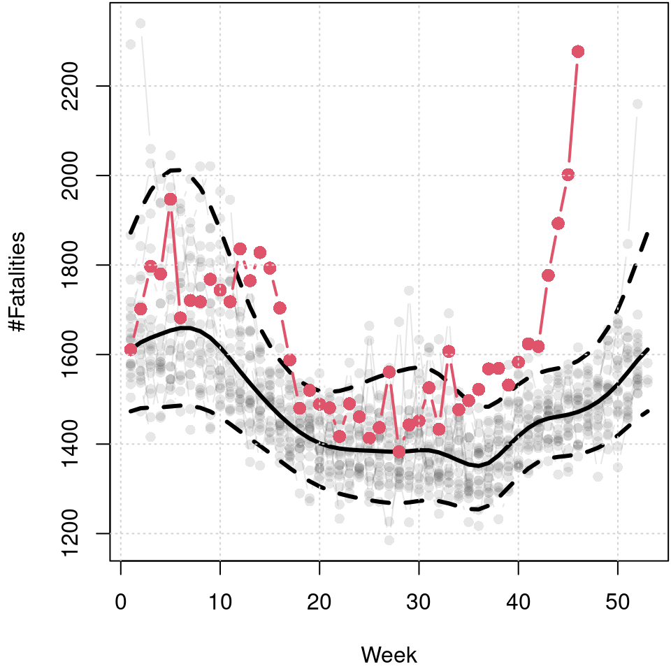 Predicted 5%, 50% and 95% quantiles of the cyclic seasonal week model, black lines, and number of fatalities in 2020 up to week 46, red points and line. Data before 2020 is shown in light gray in the background.